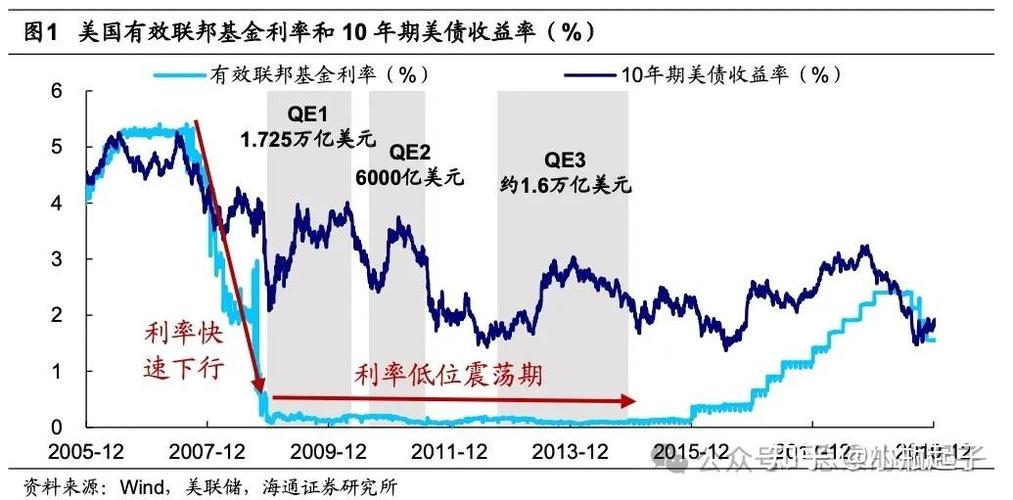 利率和资产价格的关系