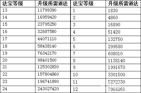 问道手游法宝等级怎么提升截图2