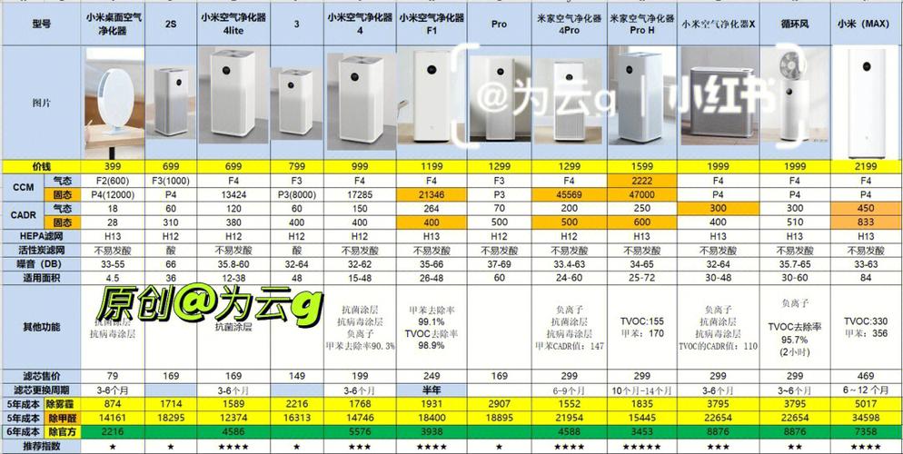 小米净化器历代型号