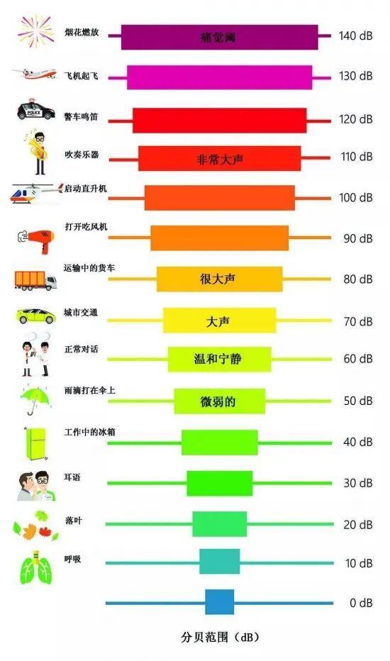 手机音量分别是几分贝