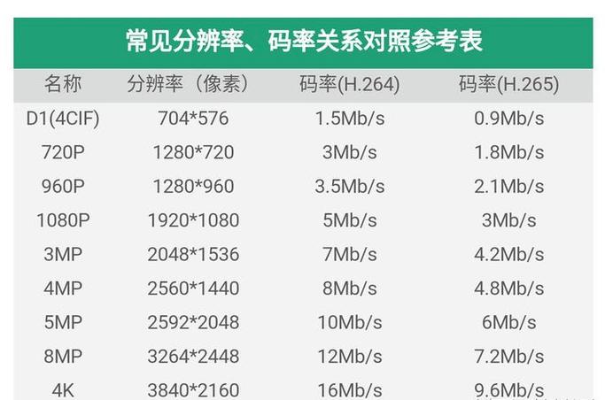 分辨率与码率对照表