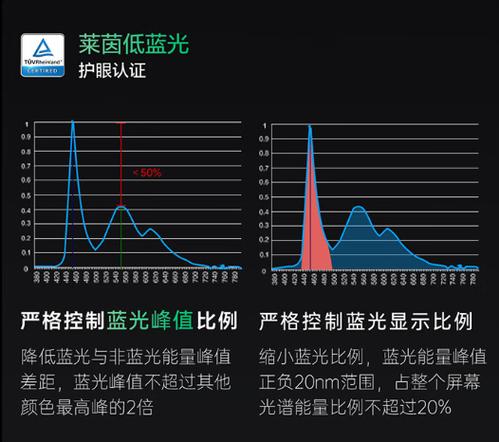 显示器抗蓝光是调到0还是100