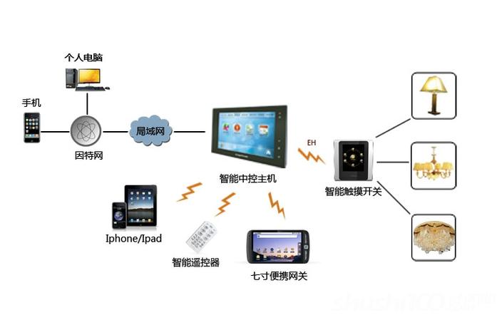 邦奇智能照明控制系统