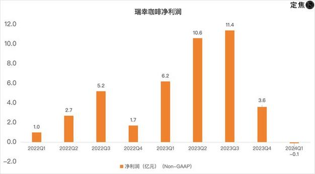 瑞幸一天200杯利润多少