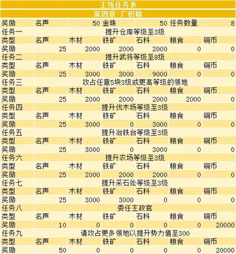 三国志战略版15章任务奖励