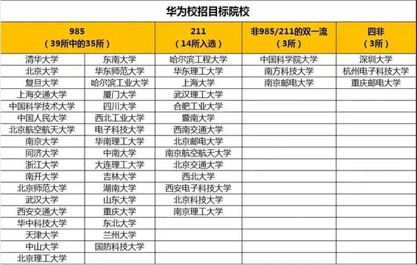 最容易进华为的大学