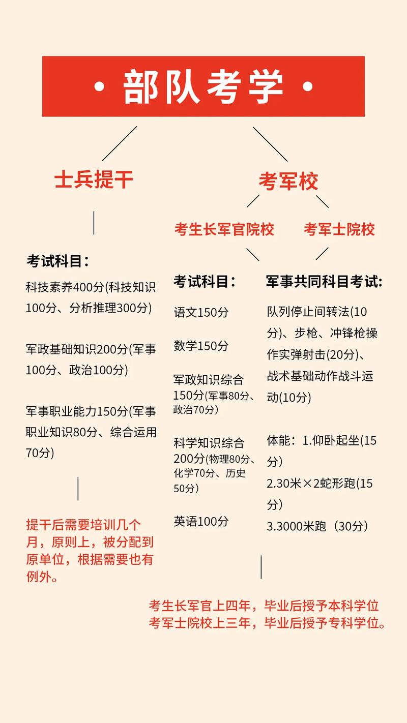 在部队考军校是自学吗
