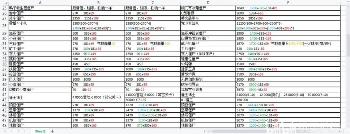 植物大战僵尸1伤害表