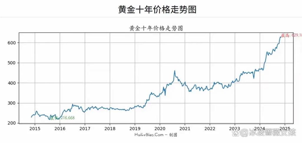金价格最新走势图