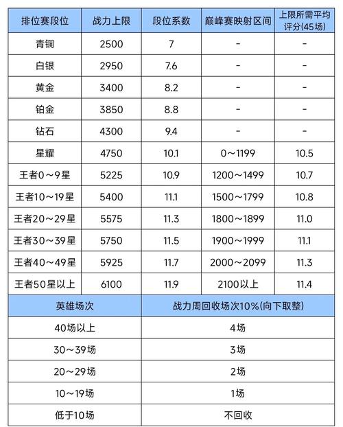 荣耀战力巅峰系数10%