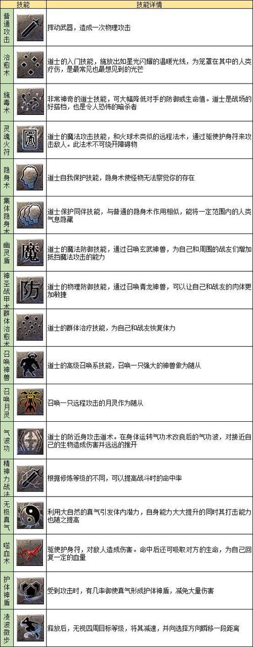 道士技能等级对照表