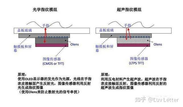 光学短焦指纹与超声波指纹的区别