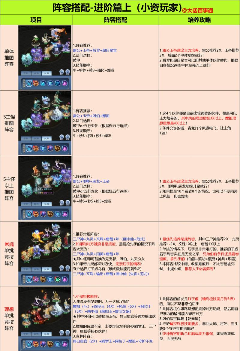 伏魔记大话西游最强阵容搭配