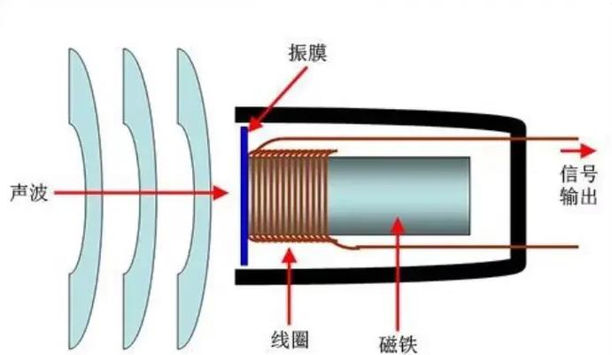 什么是电容麦和动圈麦