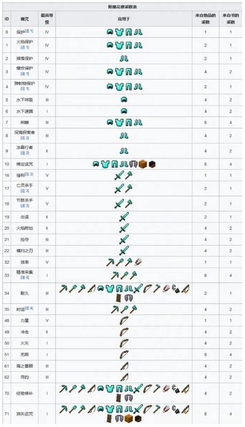 我的世界最佳附魔搭配