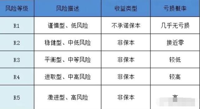 风险等级划分5个等级可忽略