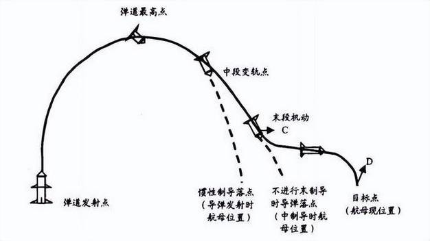 弹道学的难度
