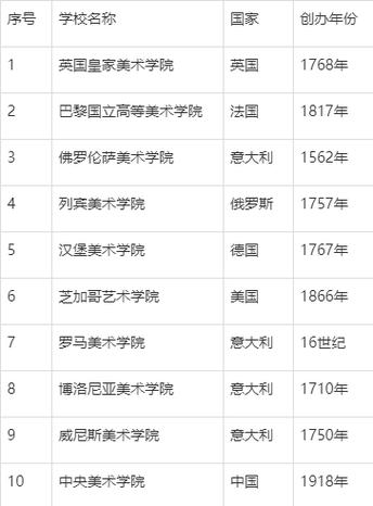 世界美术学院排名