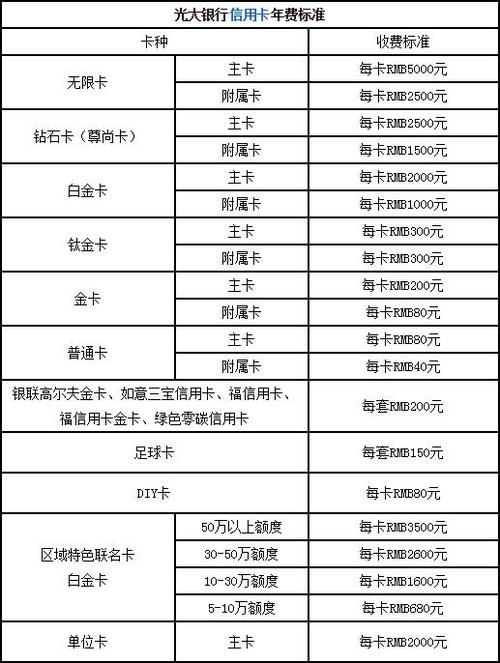光大信用卡金卡年费