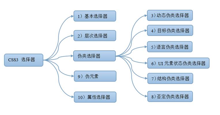 css三个选择器