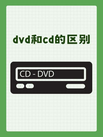 cdrom光盘与dvd rom光盘的区别
