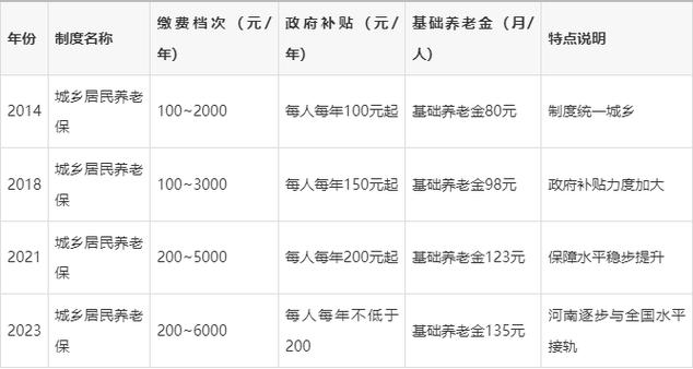 农民养老保险从哪年开始交的