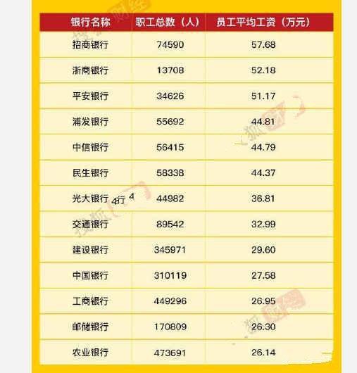 工商银行高管薪酬