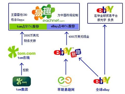 易贝的盈利模式
