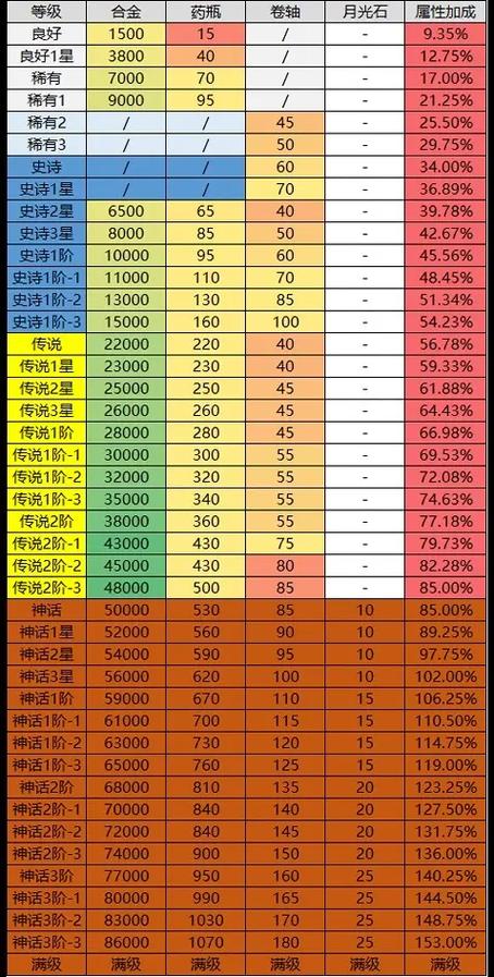 装备升级公式