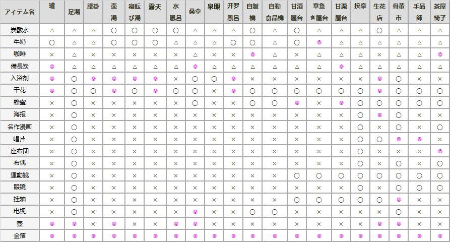 温泉物语2温泉功效表