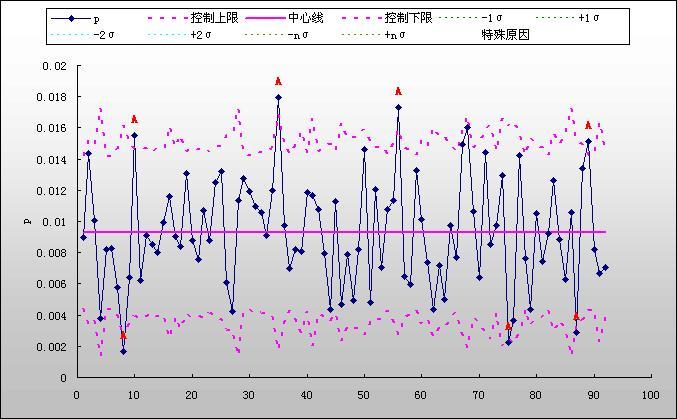 p控制图制作方法