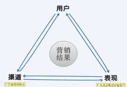 十种营销方法