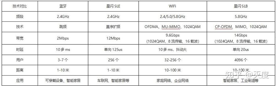 zigbee功耗和wifi