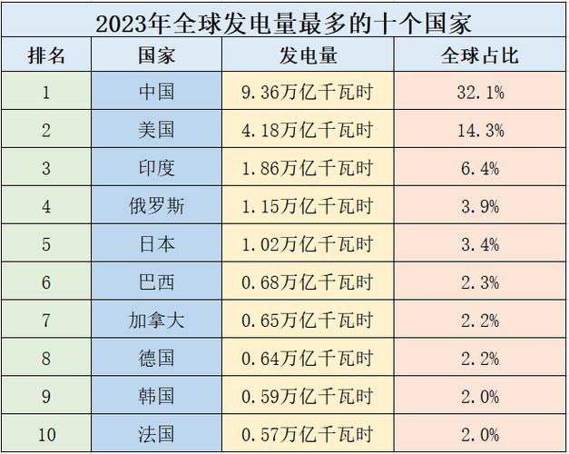 世界电力最发达的国家