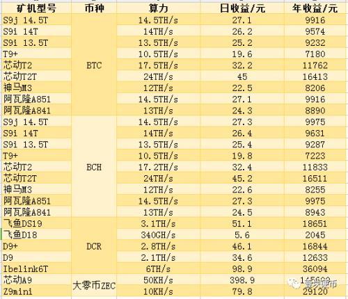 矿机收益排行榜截图2