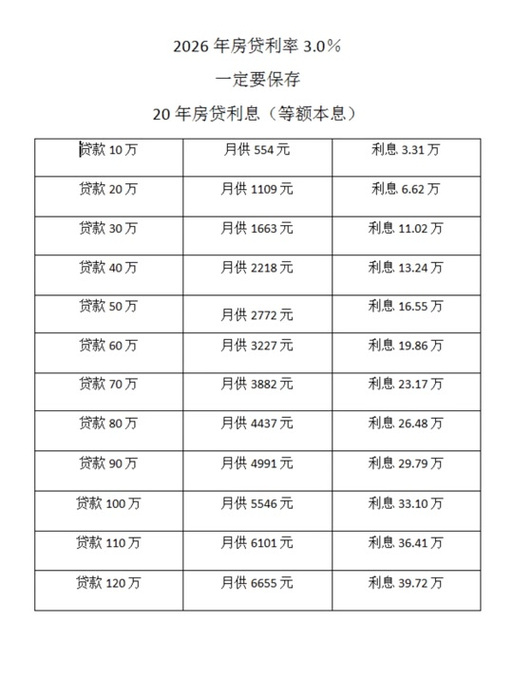 房贷利率表
