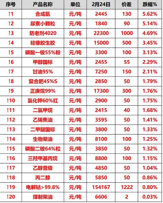 化工原料价格行情网