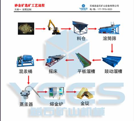 金矿石提取金的工艺流程