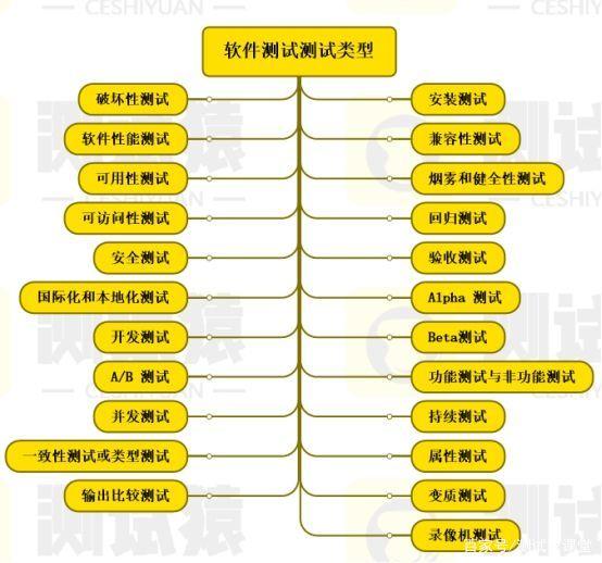 软件测试分为哪几类