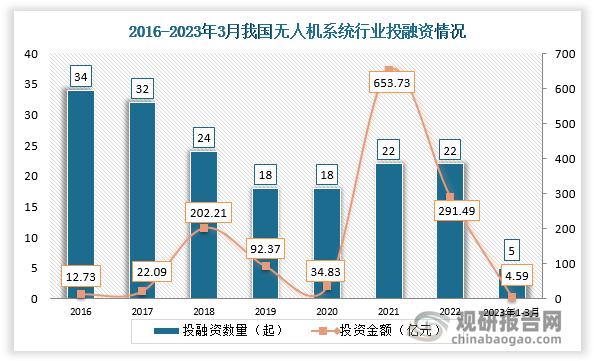 投资无人机能挣多少钱