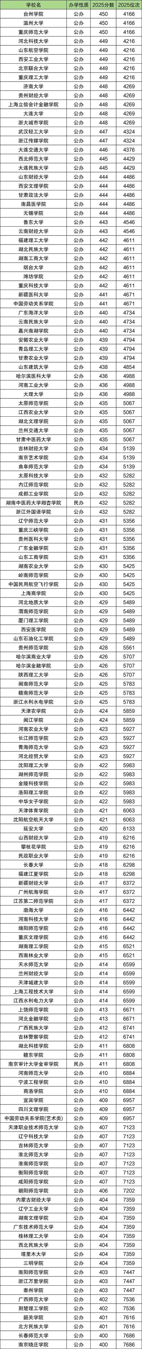 400-450分的二本大学