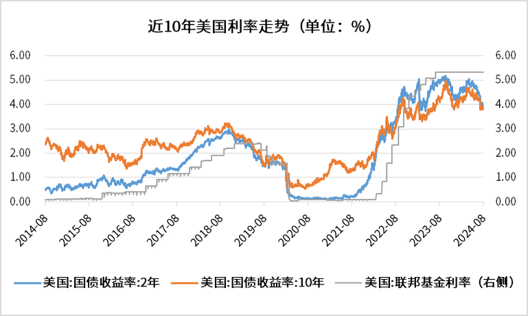美联储近20年利率一览表截图2