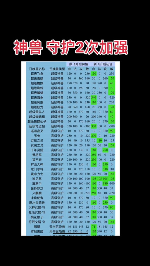 大话2坐骑守护升级费用