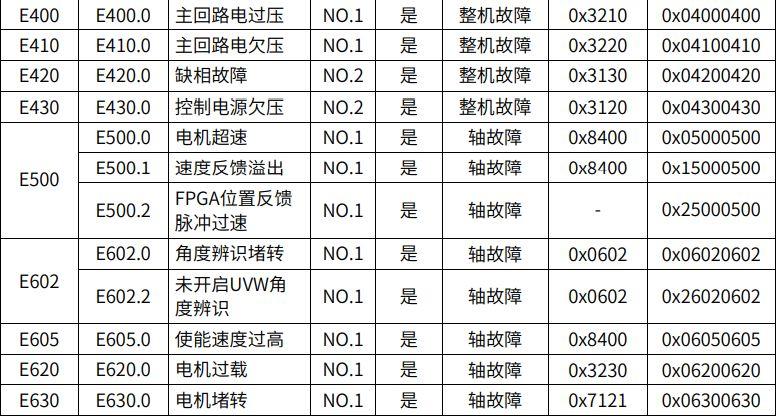 汇川伺服驱动器报警代码