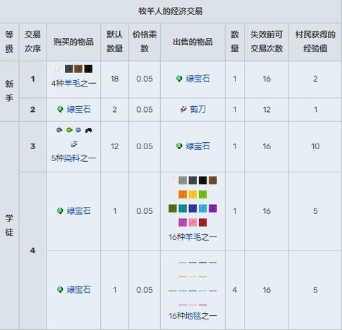 我的世界怎么改村民交易的东西