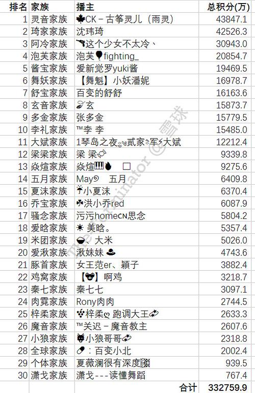 陌陌主播星光几天清零