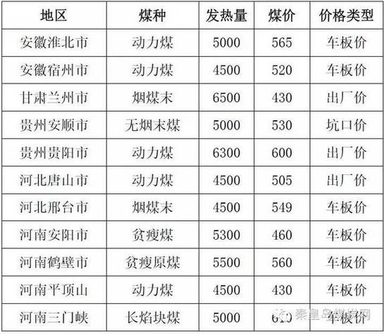 今日煤炭价格查询