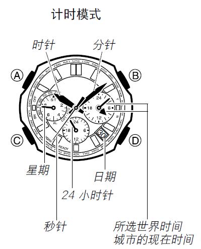 手表表盘里面的三个小表盘