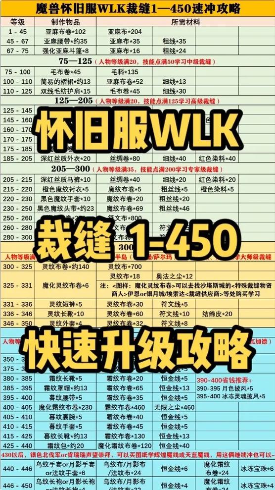 魔兽裁缝升级攻略