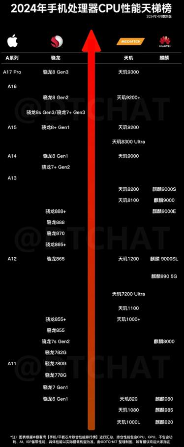 麒麟988处理器相当于骁龙多少
